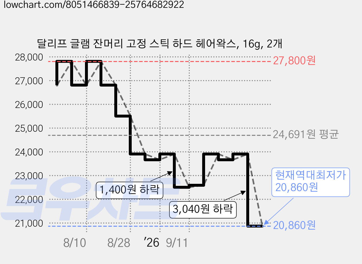 달리프 글램 잔머리 고정 스틱 하드 헤어왁스, 16g, 2개 가격 변동 차트, 현재가 20,860원, 역대최저가