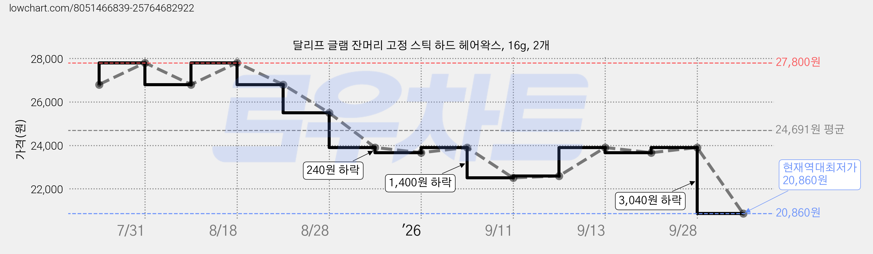 달리프 글램 잔머리 고정 스틱 하드 헤어왁스, 16g, 2개 가격 변동 차트, 현재가 20,860원, 역대최저가