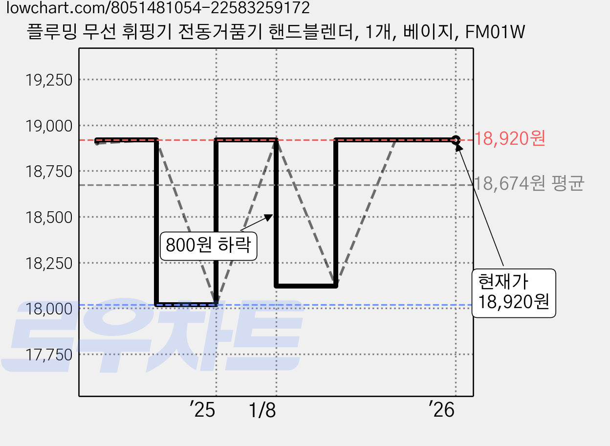 플루밍 무선 휘핑기 전동거품기 핸드블렌더, 1개, 베이지, FM01W 가격 변동 차트, 현재가 18,920원, 관측 최저가 18,020원