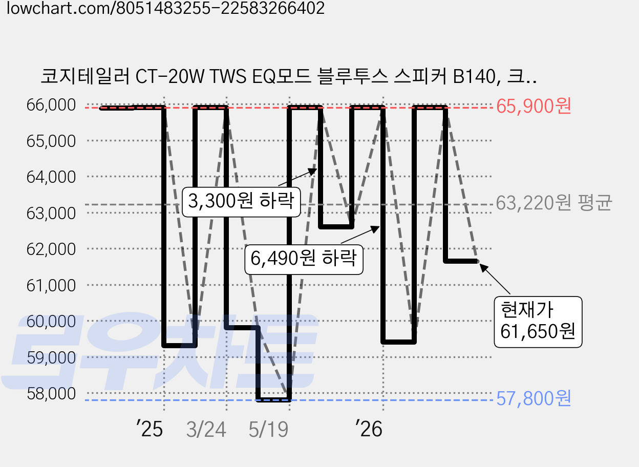 코지테일러 CT-20W TWS EQ모드 블루투스 스피커 B140, 크림 가격 변동 차트, 현재가 61,650원, 관측 최저가 57,800원