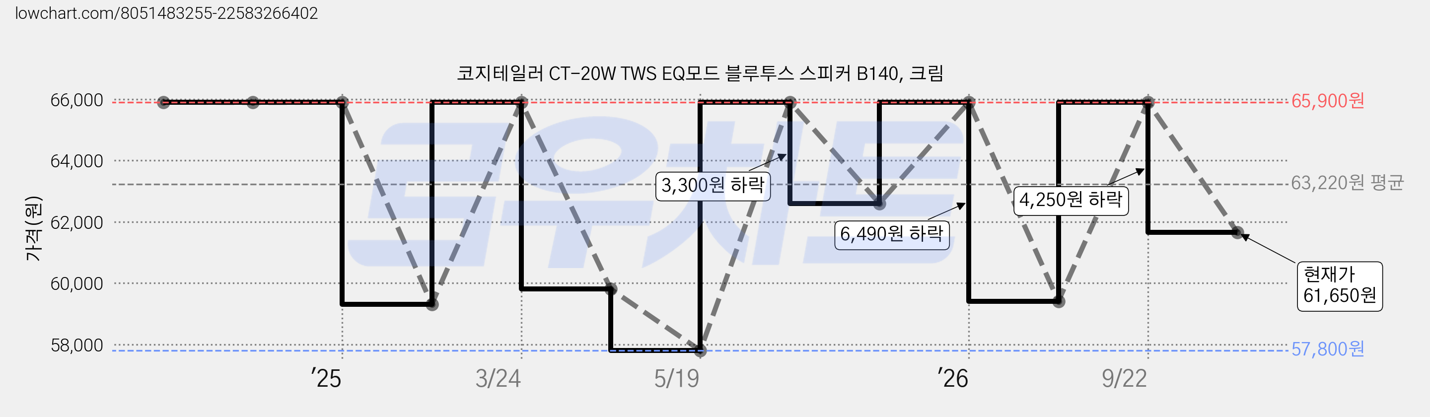 코지테일러 CT-20W TWS EQ모드 블루투스 스피커 B140, 크림 가격 변동 차트, 현재가 61,650원, 관측 최저가 57,800원