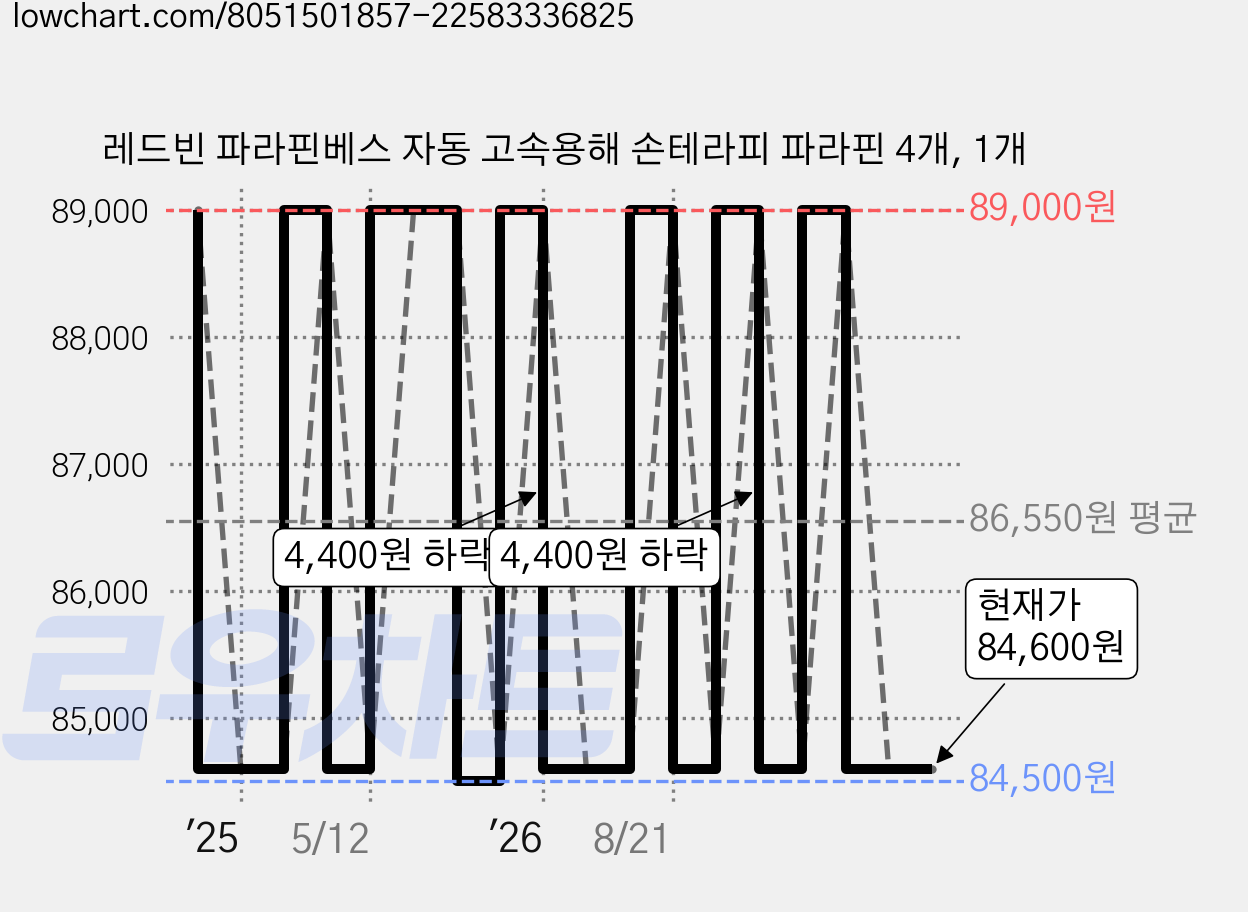 레드빈 파라핀베스 자동 고속용해 손테라피 파라핀 4개, 1개 가격 변동 차트, 현재가 84,600원, 관측 최저가 84,500원