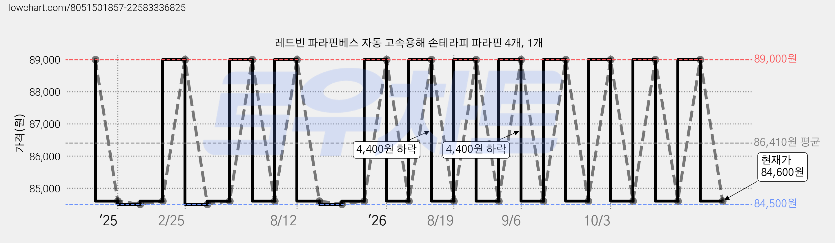 레드빈 파라핀베스 자동 고속용해 손테라피 파라핀 4개, 1개 가격 변동 차트, 현재가 84,600원, 관측 최저가 84,500원