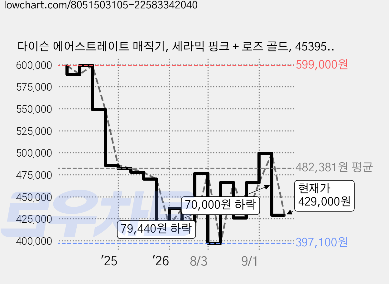 다이슨 에어스트레이트 매직기, 세라믹 핑크 + 로즈 골드, 453959-01 가격 변동 차트, 현재가 429,000원, 관측 최저가 397,100원