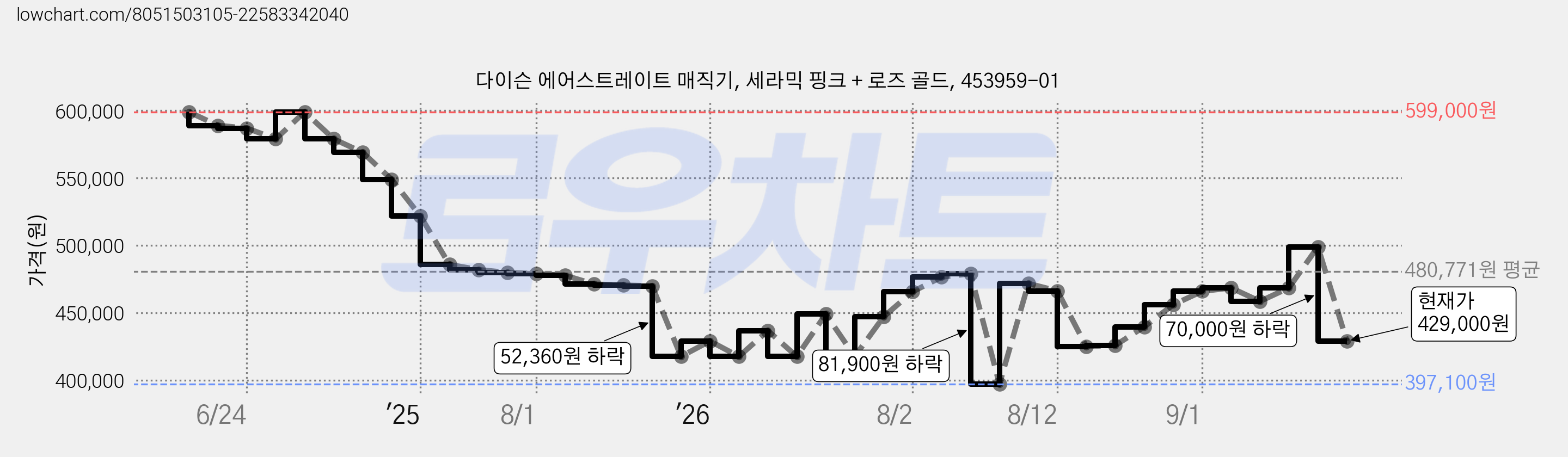 다이슨 에어스트레이트 매직기, 세라믹 핑크 + 로즈 골드, 453959-01 가격 변동 차트, 현재가 429,000원, 관측 최저가 397,100원