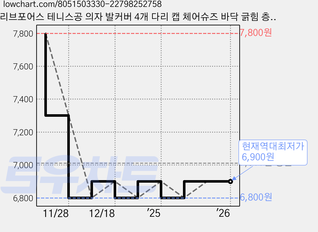 리브포어스 테니스공 의자 발커버 4개 다리 캡 체어슈즈 바닥 긁힘 층간 소음 방지, 형광노랑_4P (의자1개) 가격 변동 차트, 현재가 6,900원, 역대최저가