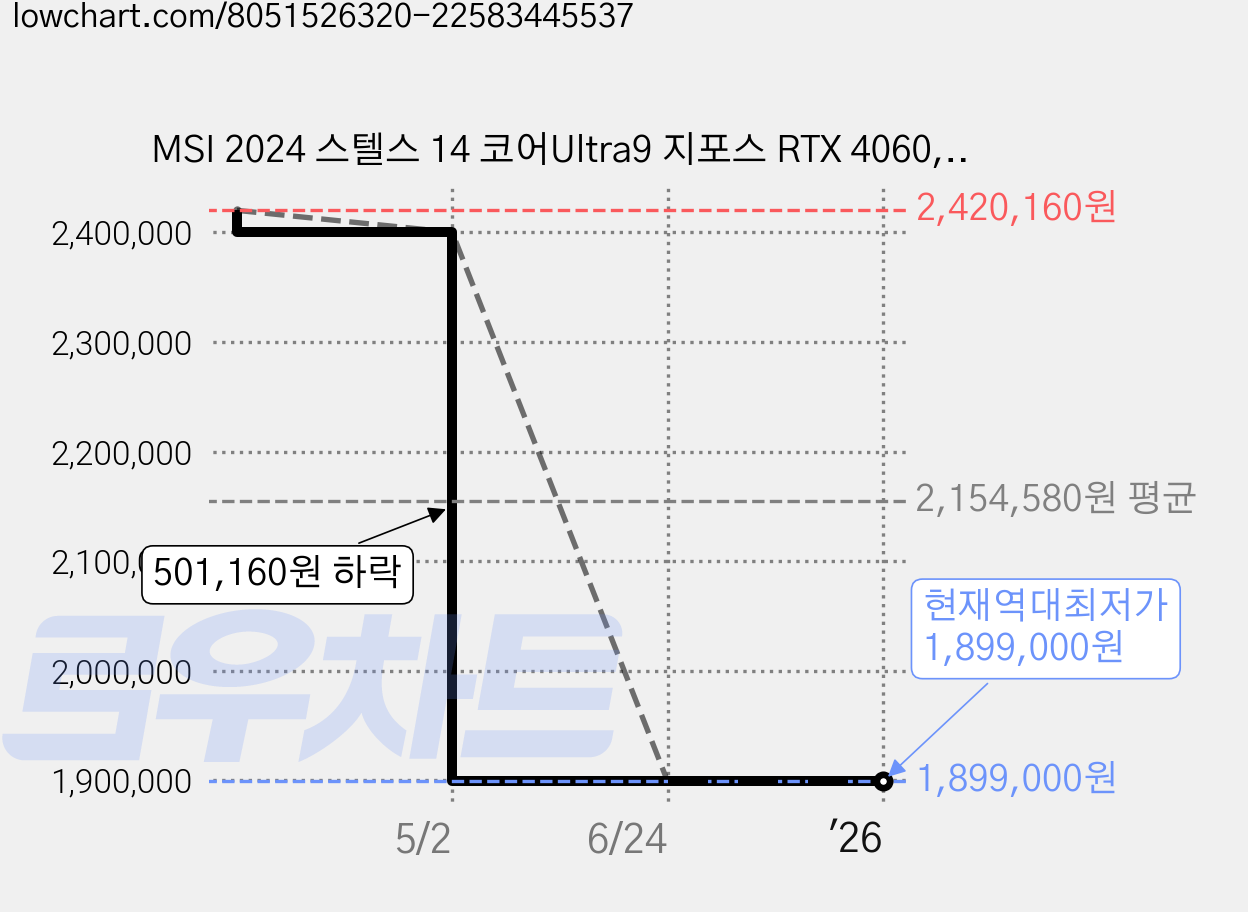 MSI 2024 스텔스 14 코어Ultra9 지포스 RTX 4060, Star Blue, 1TB, 16GB, Free DOS, A1VFG-U9 OLED 가격 변동 차트, 현재가 1,899,000원, 역대최저가