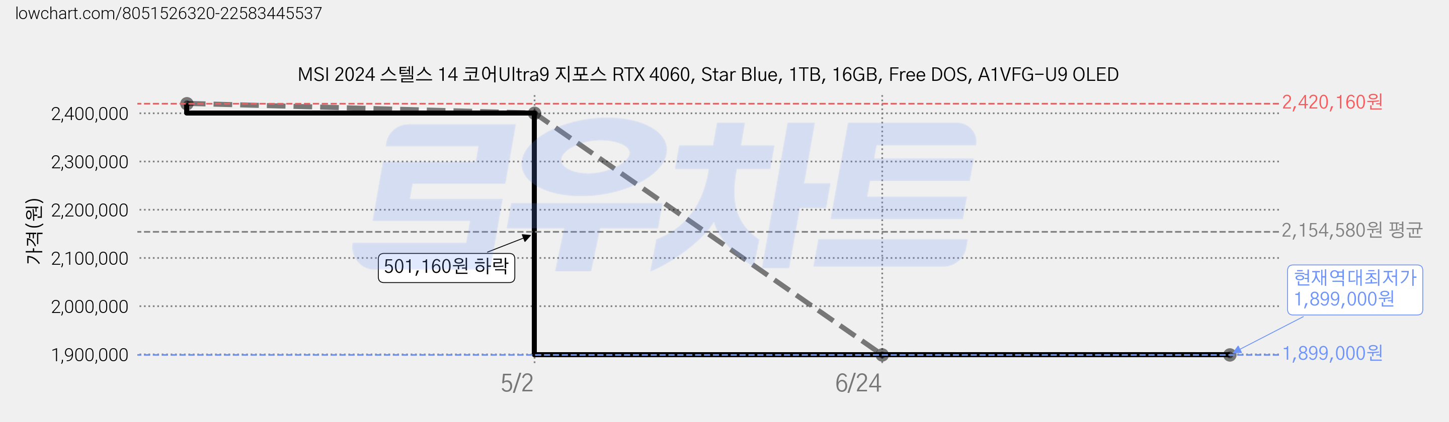 MSI 2024 스텔스 14 코어Ultra9 지포스 RTX 4060, Star Blue, 1TB, 16GB, Free DOS, A1VFG-U9 OLED 가격 변동 차트, 현재가 1,899,000원, 역대최저가