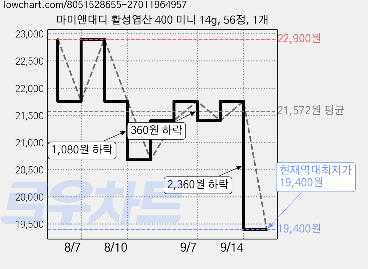 마미앤대디 활성엽산 400 미니 14g, 56정, 1개 가격 변동 차트, 현재가 19,400원, 역대최저가