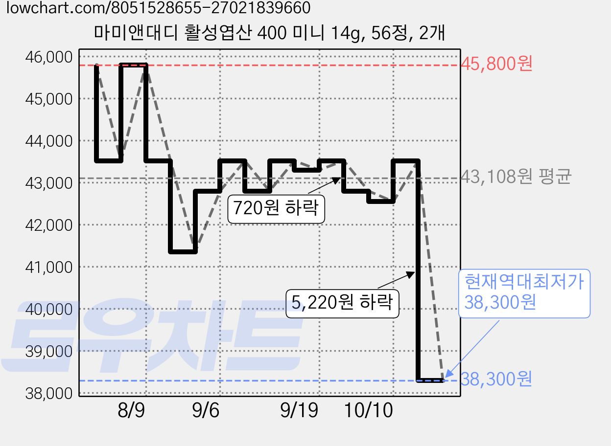 마미앤대디 활성엽산 400 미니 14g, 56정, 2개 가격 변동 차트, 현재가 38,300원, 역대최저가