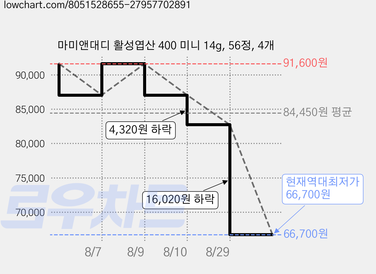 마미앤대디 활성엽산 400 미니 14g, 56정, 4개 가격 변동 차트, 현재가 66,700원, 역대최저가