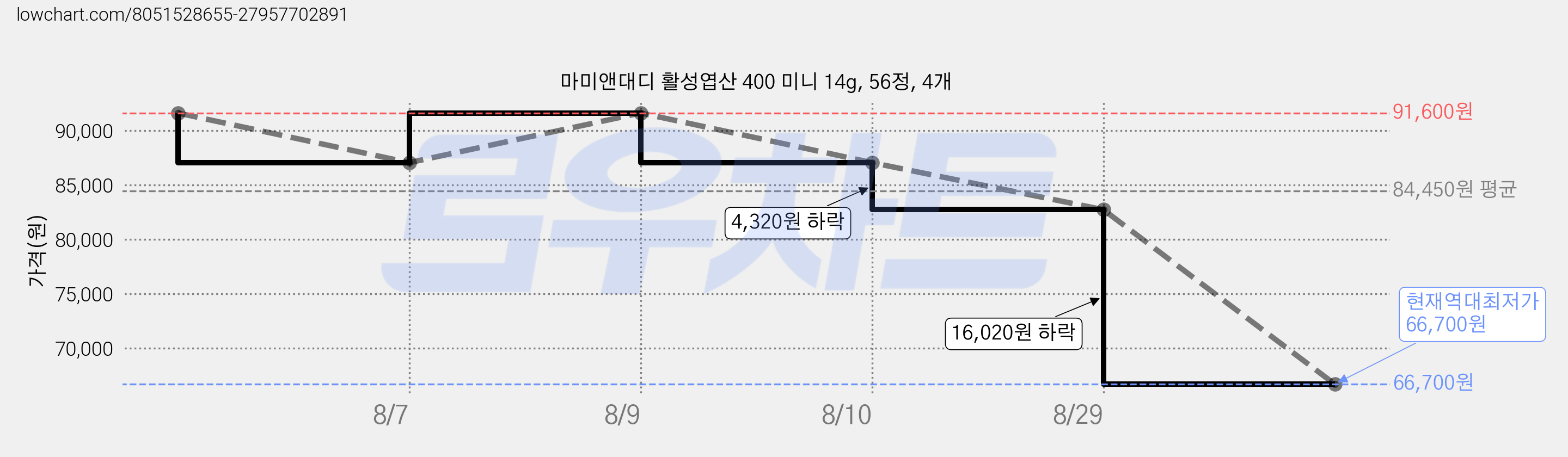 마미앤대디 활성엽산 400 미니 14g, 56정, 4개 가격 변동 차트, 현재가 66,700원, 역대최저가