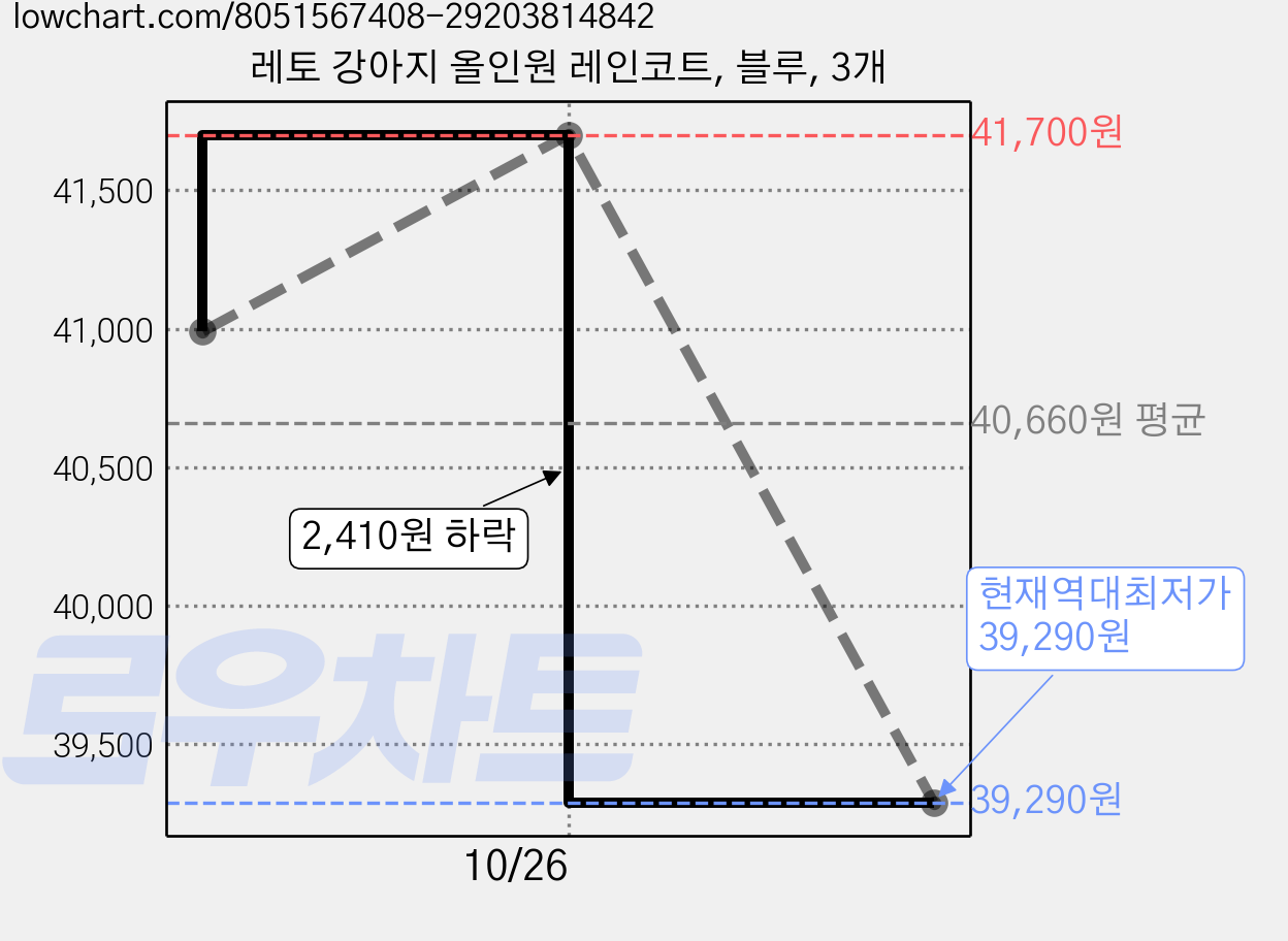 레토 강아지 올인원 레인코트, 블루, 3개 가격 변동 차트, 현재가 39,290원, 역대최저가