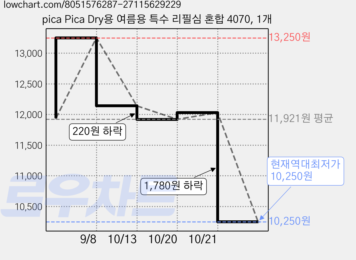 pica Pica Dry용 여름용 특수 리필심 혼합 4070, 1개 가격 변동 차트, 현재가 10,250원, 역대최저가