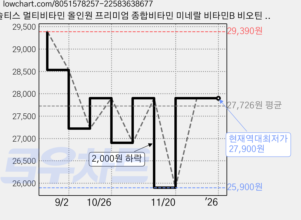 솔티스 멀티비타민 올인원 프리미엄 종합비타민 미네랄 비타민B 비오틴 엽산 크롬, 3개, 30정 가격 변동 차트, 현재가 27,900원, 역대최저가
