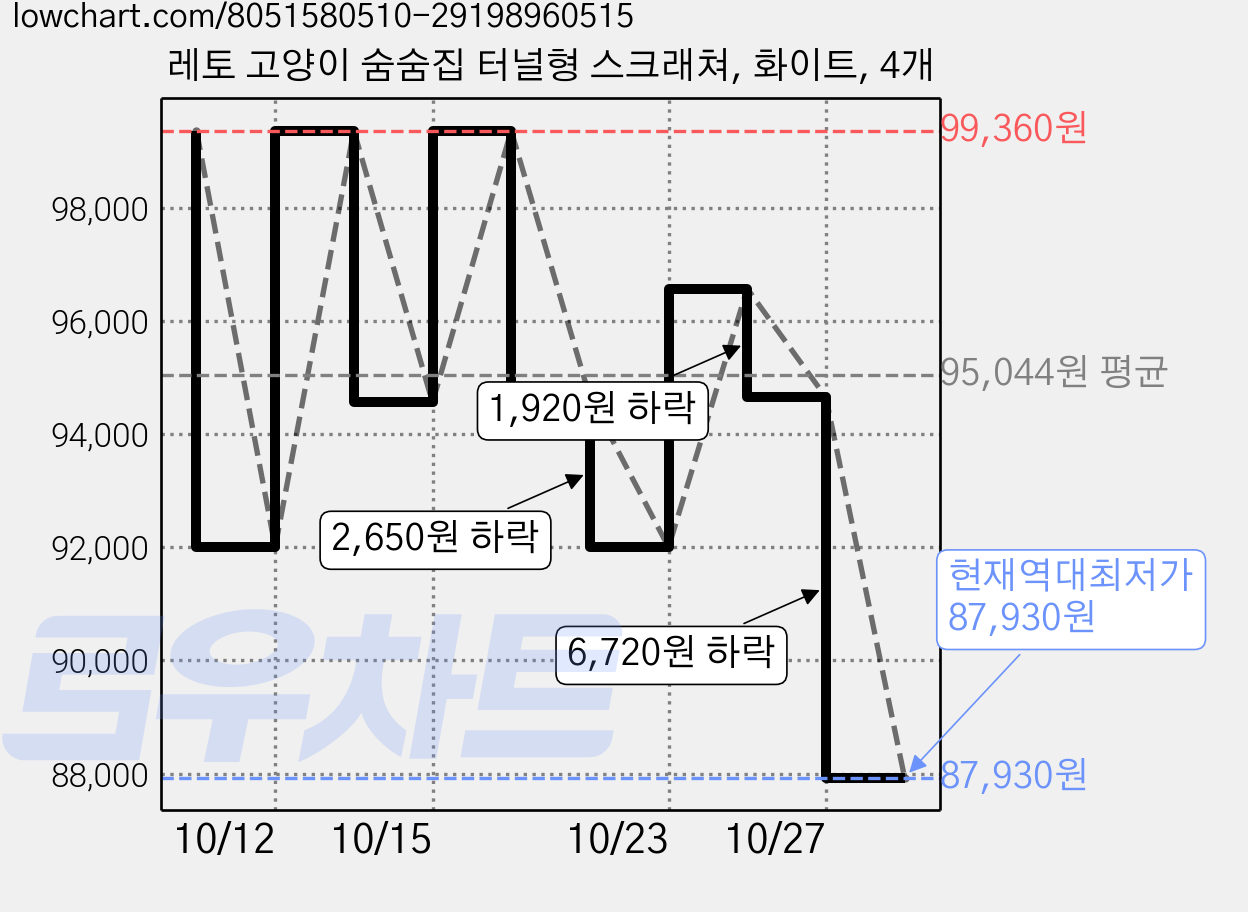 레토 고양이 숨숨집 터널형 스크래쳐, 화이트, 4개 가격 변동 차트, 현재가 87,930원, 역대최저가