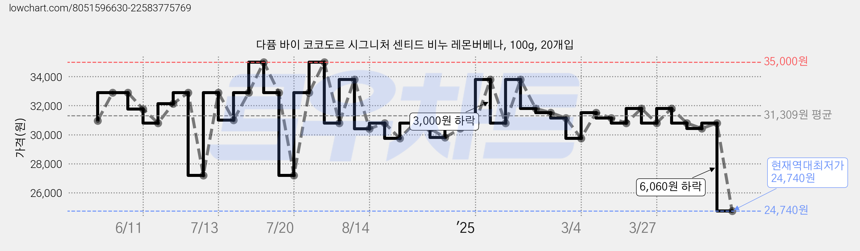 다퓸 바이 코코도르 시그니처 센티드 비누 레몬버베나, 100g, 20개입 가격 변동 차트, 현재가 24,740원, 역대최저가