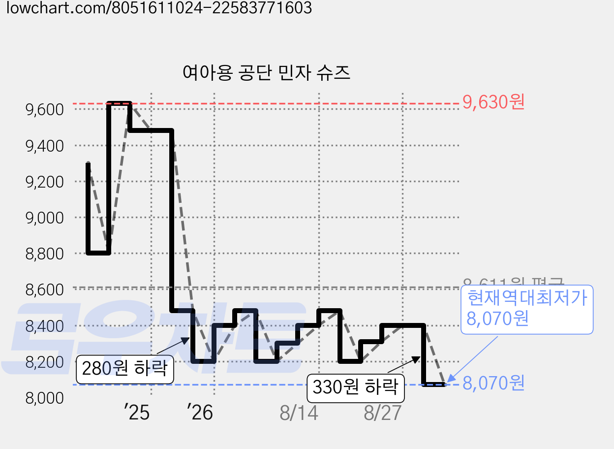 여아용 공단 민자 슈즈 가격 변동 차트, 현재가 8,070원, 역대최저가