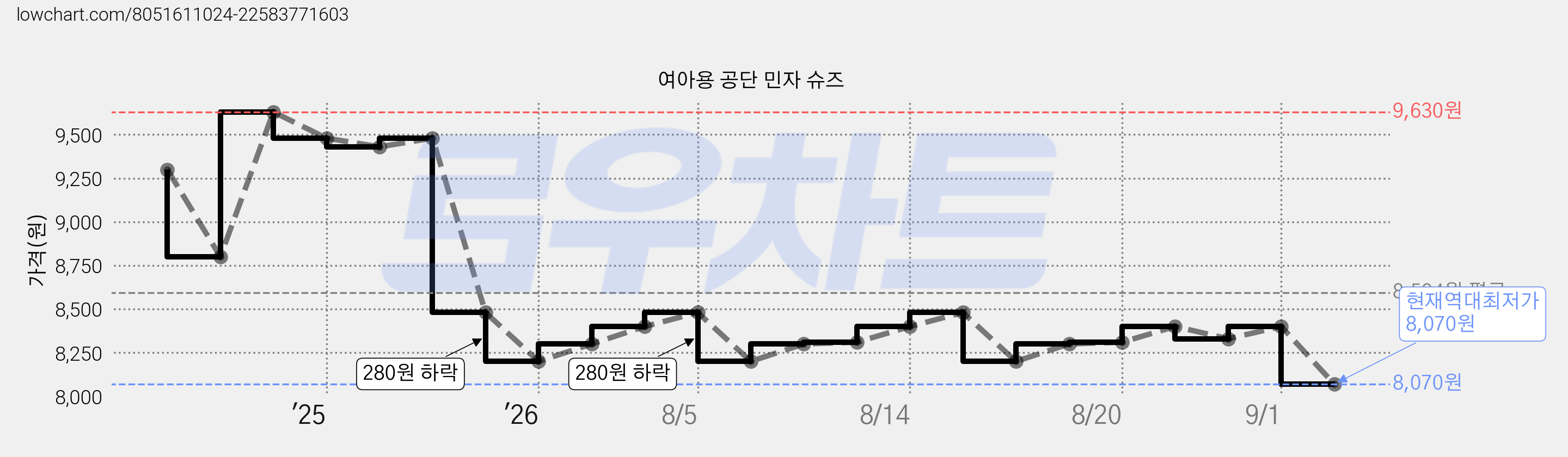 여아용 공단 민자 슈즈 가격 변동 차트, 현재가 8,070원, 역대최저가
