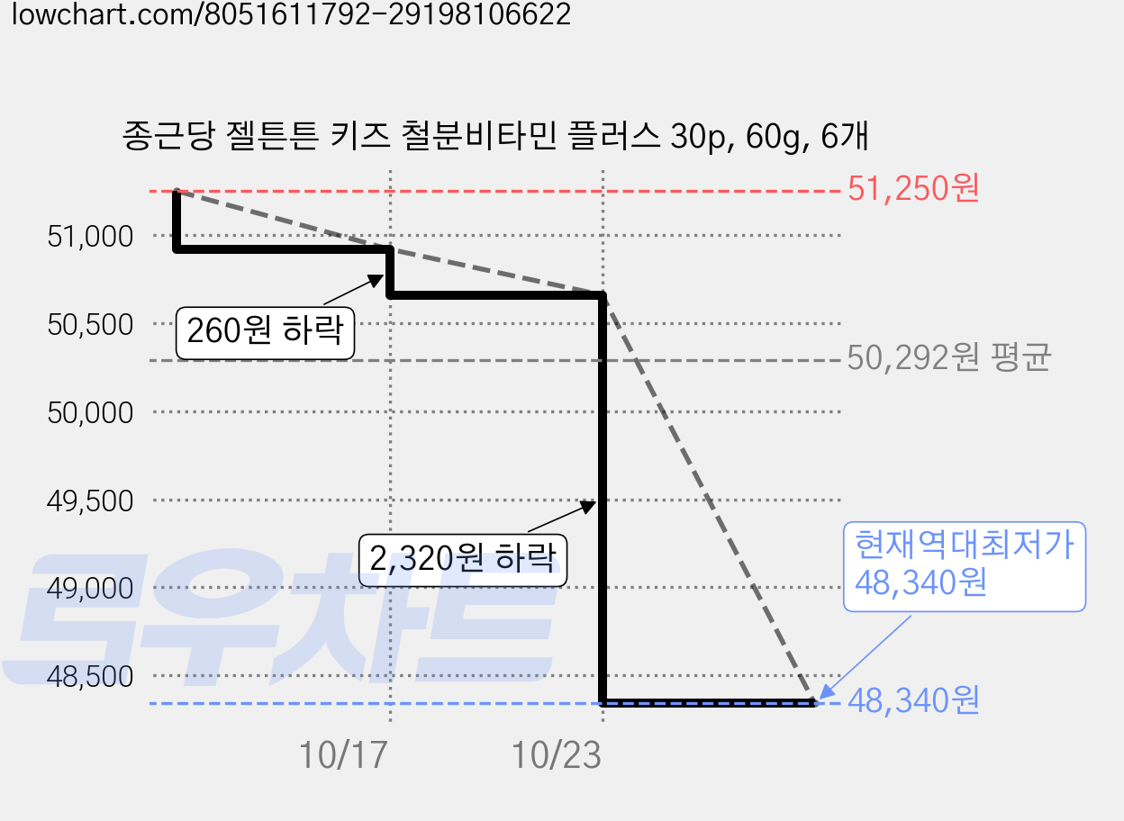 종근당 젤튼튼 키즈 철분비타민 플러스 30p, 60g, 6개 가격 변동 차트, 현재가 48,340원, 역대최저가