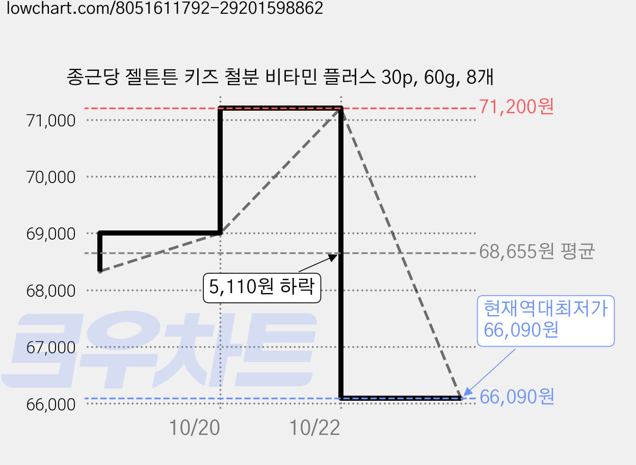 종근당 젤튼튼 키즈 철분 비타민 플러스 30p, 60g, 8개 가격 변동 차트, 현재가 66,090원, 역대최저가