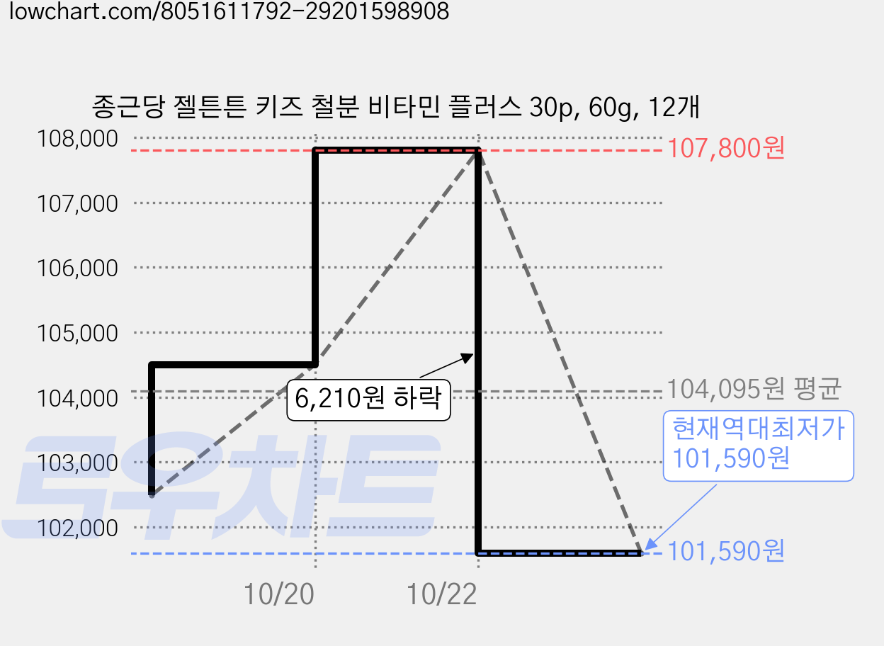 종근당 젤튼튼 키즈 철분 비타민 플러스 30p, 60g, 12개 가격 변동 차트, 현재가 101,590원, 역대최저가