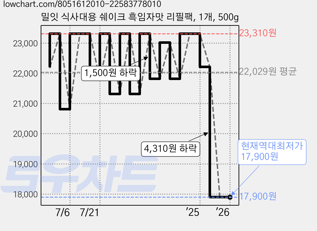 밀잇 식사대용 쉐이크 흑임자맛 리필팩, 1개, 500g 가격 변동 차트, 현재가 17,900원, 역대최저가