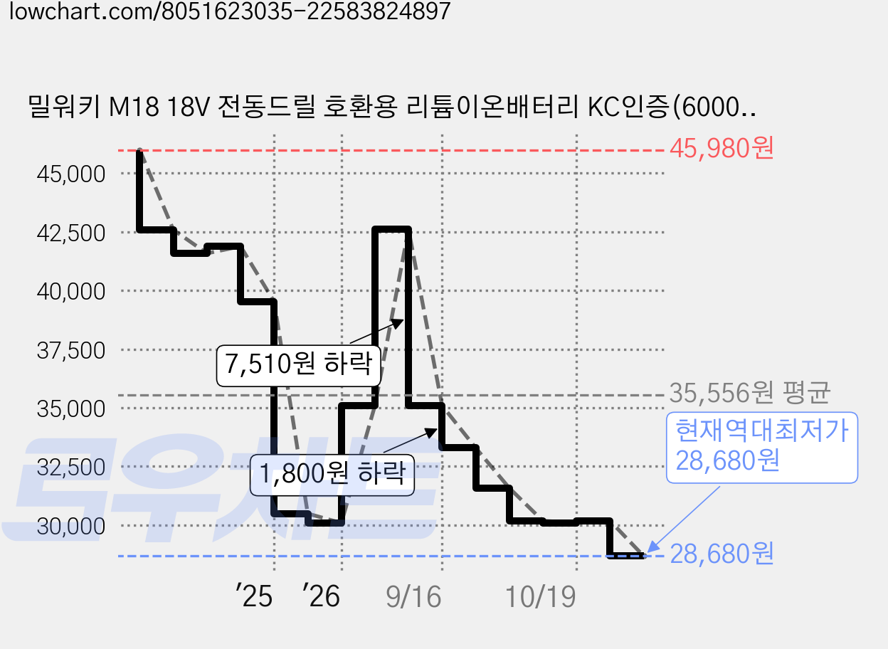 밀워키 M18 18V 전동드릴 호환용 리튬이온배터리 KC인증(6000mAh), M18-6.0Ah, 1개 가격 변동 차트, 현재가 28,680원, 역대최저가