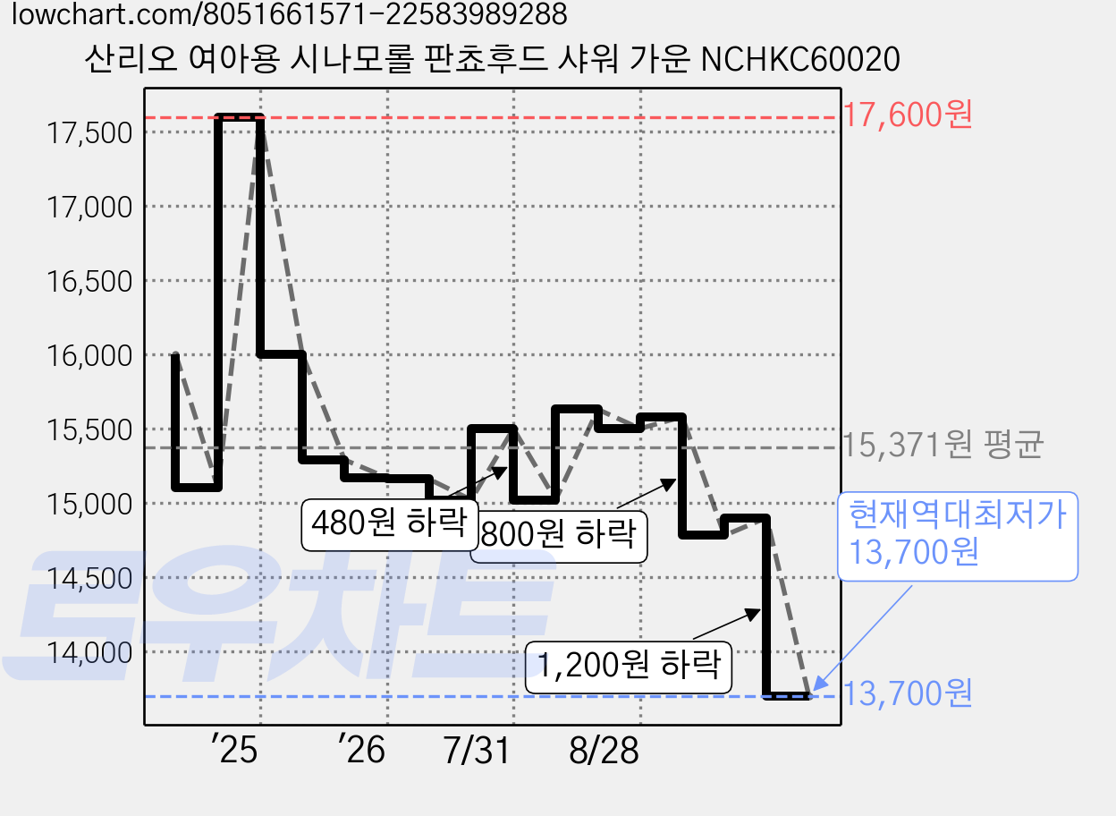 산리오 여아용 시나모롤 판쵸후드 샤워 가운 NCHKC60020 가격 변동 차트, 현재가 13,700원, 역대최저가