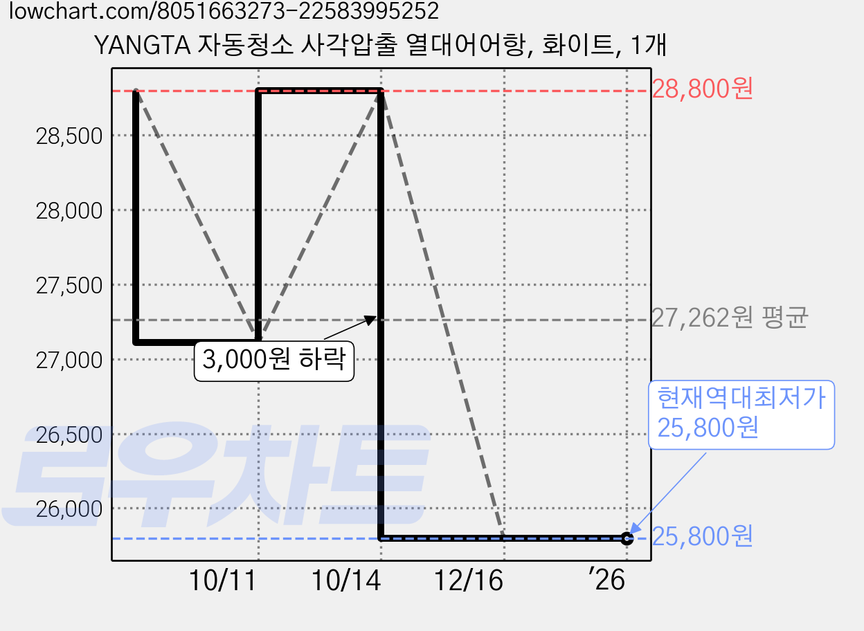 YANGTA 자동청소 사각압출 열대어어항, 화이트, 1개 가격 변동 차트, 현재가 25,800원, 역대최저가