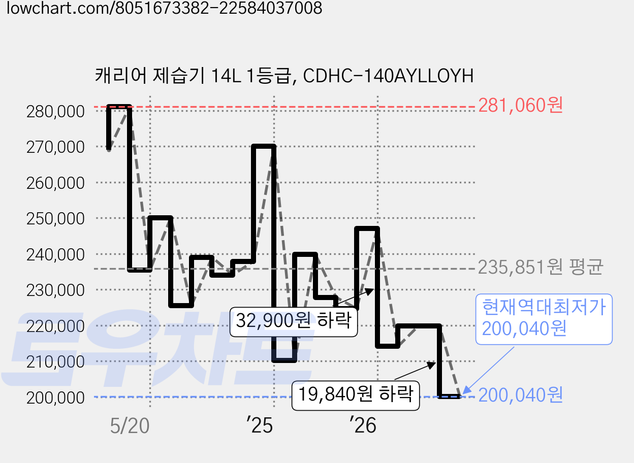 캐리어 제습기 14L 1등급, CDHC-140AYLLOYH 가격 변동 차트, 현재가 200,040원, 역대최저가