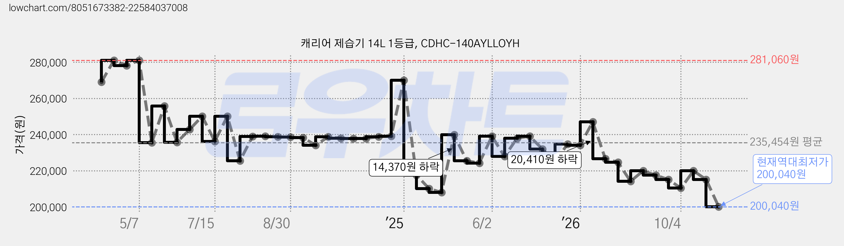 캐리어 제습기 14L 1등급, CDHC-140AYLLOYH 가격 변동 차트, 현재가 200,040원, 역대최저가