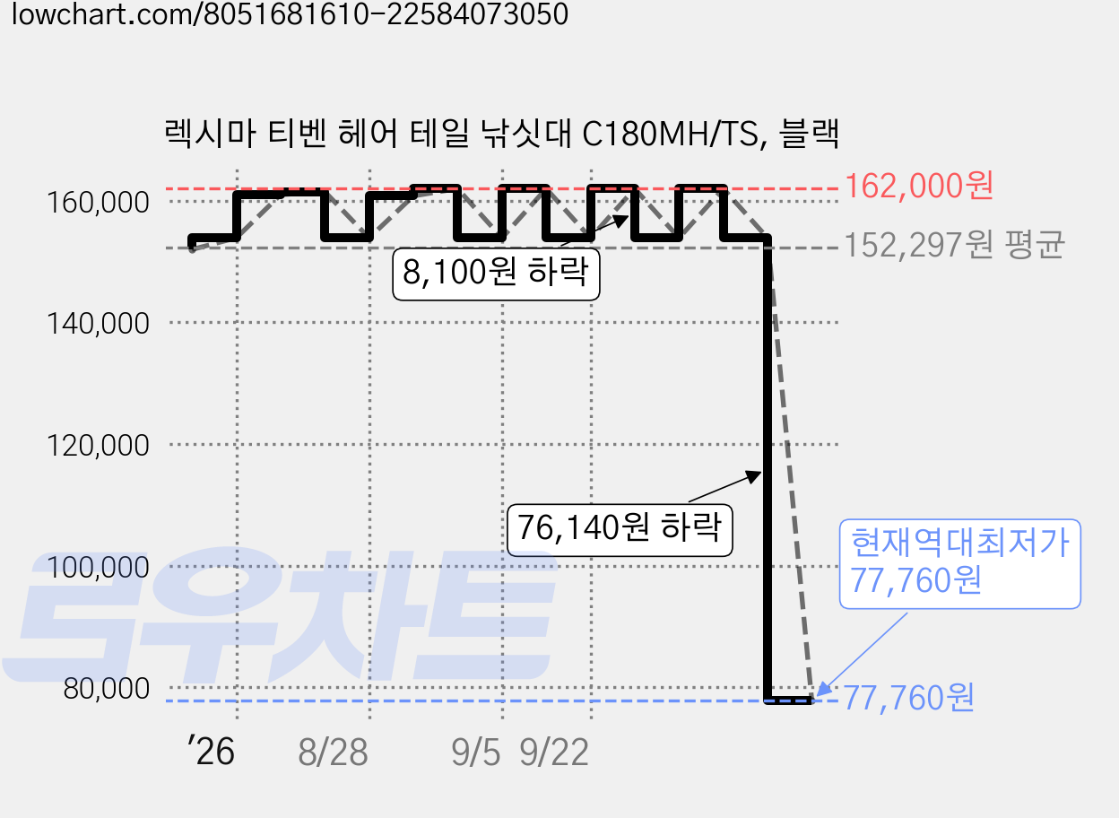 렉시마 티벤 헤어 테일 낚싯대 C180MH/TS, 블랙 가격 변동 차트, 현재가 77,760원, 역대최저가