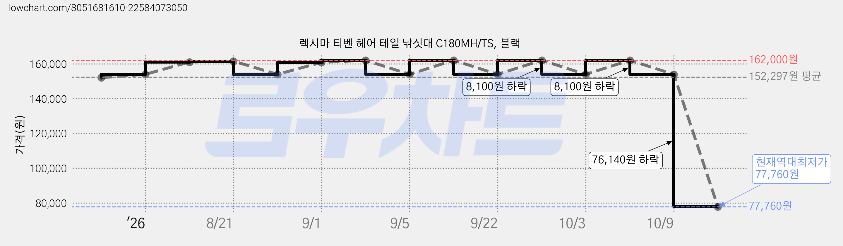 렉시마 티벤 헤어 테일 낚싯대 C180MH/TS, 블랙 가격 변동 차트, 현재가 77,760원, 역대최저가