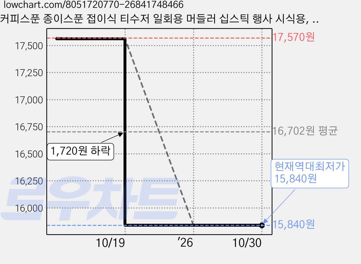 커피스푼 종이스푼 접이식 티수저 일회용 머들러 십스틱 행사 시식용, 무지, 500개, 2세트 가격 변동 차트, 현재가 15,840원, 역대최저가
