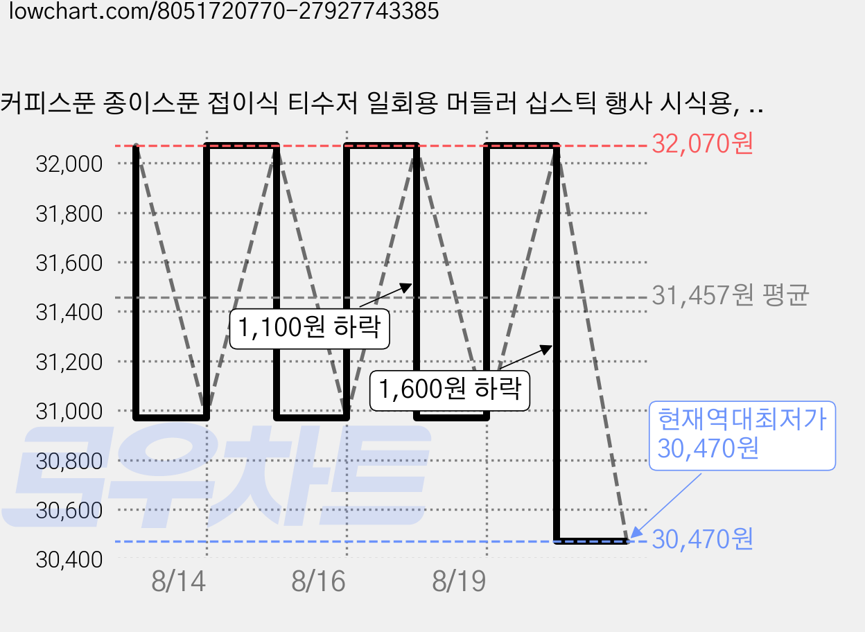 커피스푼 종이스푼 접이식 티수저 일회용 머들러 십스틱 행사 시식용, 무지, 500개, 4세트 가격 변동 차트, 현재가 30,470원, 역대최저가