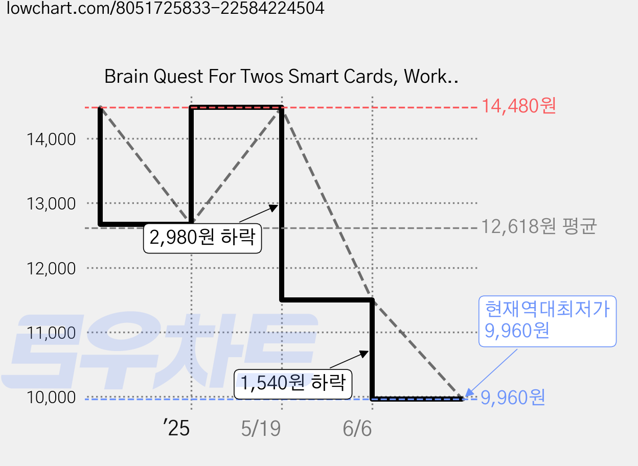 Brain Quest For Twos Smart Cards, Workman Publishing Company 가격 변동 차트, 현재가 9,960원, 역대최저가