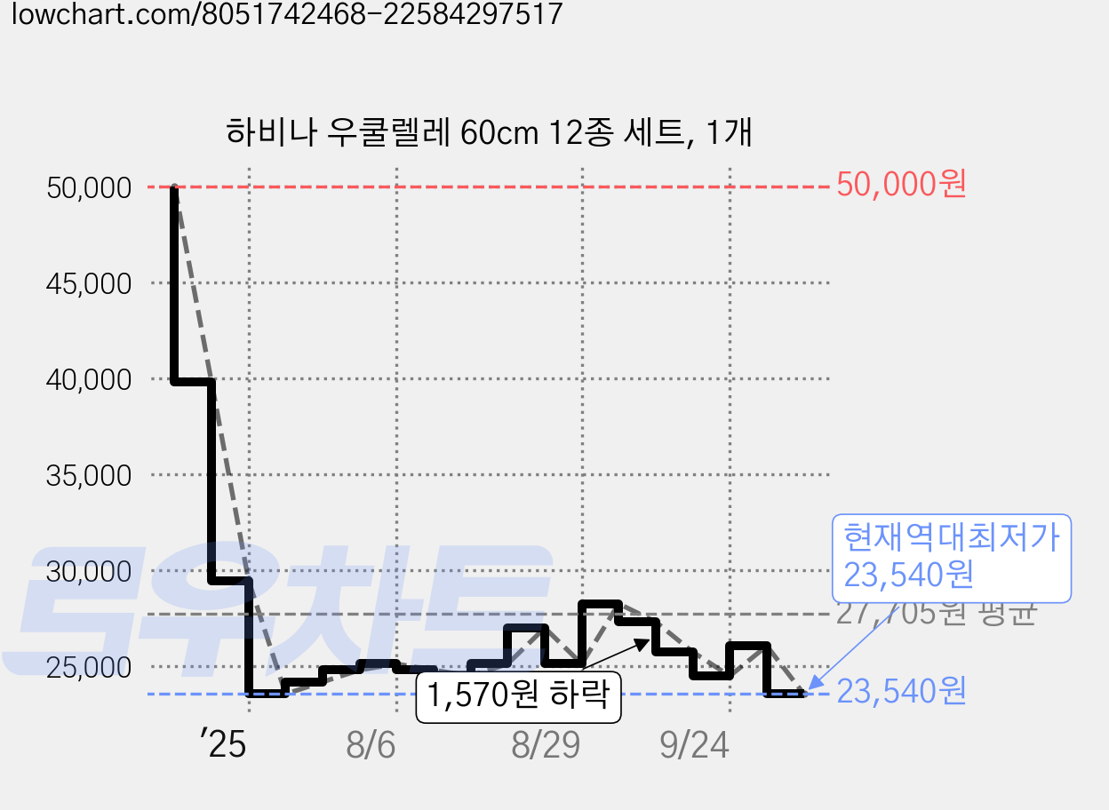 하비나 우쿨렐레 60cm 12종 세트, 1개 가격 변동 차트, 현재가 23,540원, 역대최저가