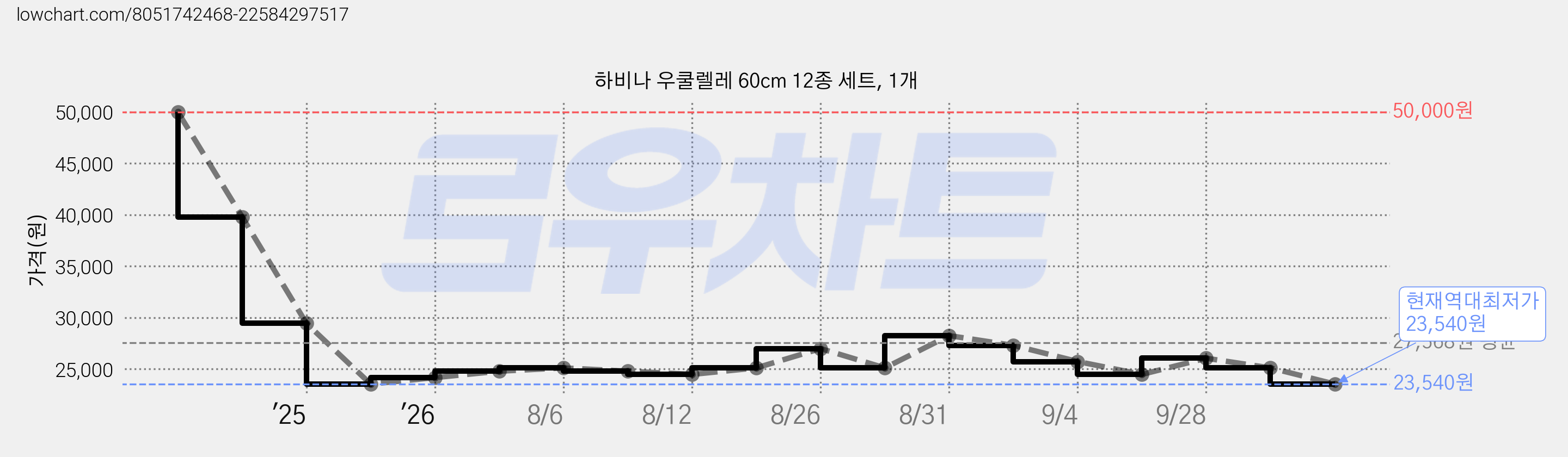 하비나 우쿨렐레 60cm 12종 세트, 1개 가격 변동 차트, 현재가 23,540원, 역대최저가