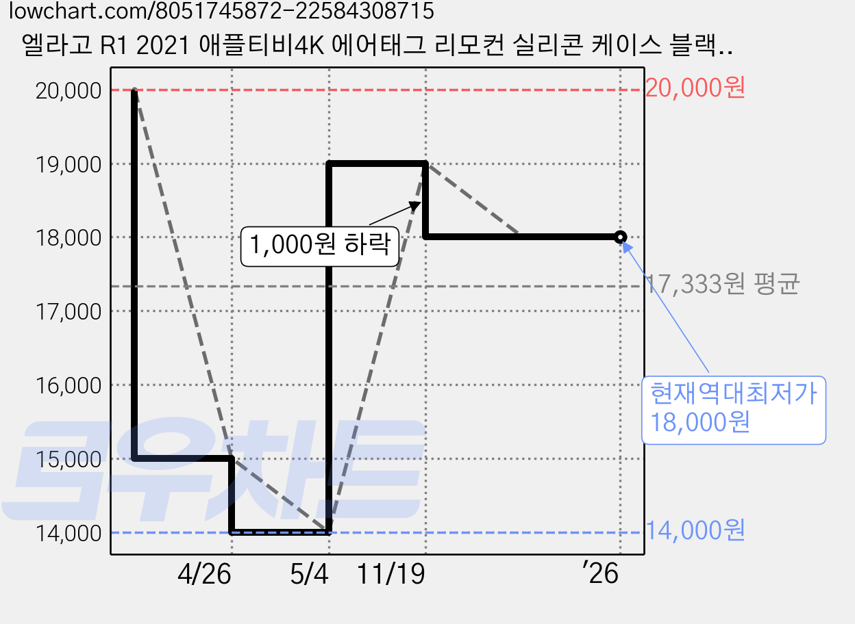 엘라고 R1 2021 애플티비4K 에어태그 리모컨 실리콘 케이스 블랙, 1개 가격 변동 차트, 현재가 18,000원, 역대최저가