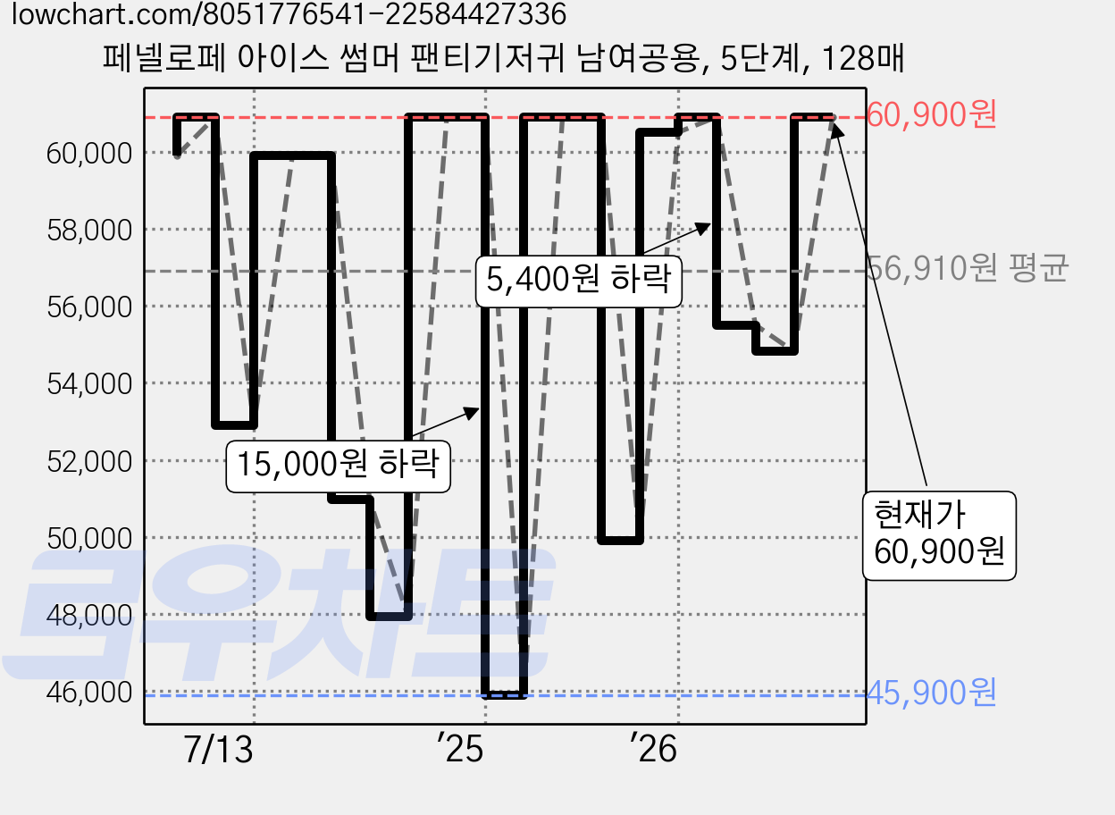 페넬로페 아이스 썸머 팬티기저귀 남여공용, 5단계, 128매 가격 변동 차트, 현재가 60,900원, 관측 최저가 45,900원