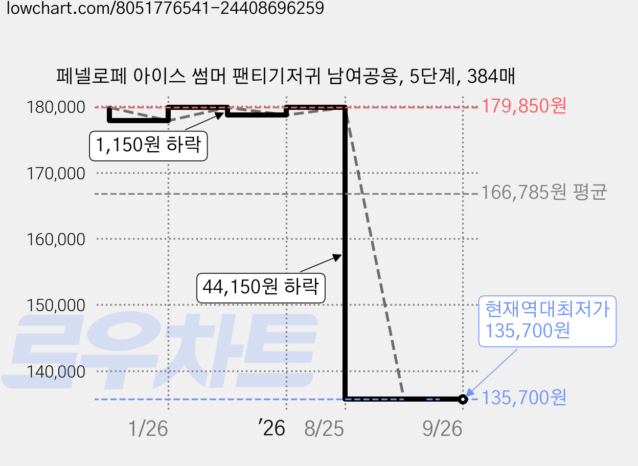 페넬로페 아이스 썸머 팬티기저귀 남여공용, 5단계, 384매 가격 변동 차트, 현재가 135,700원, 역대최저가