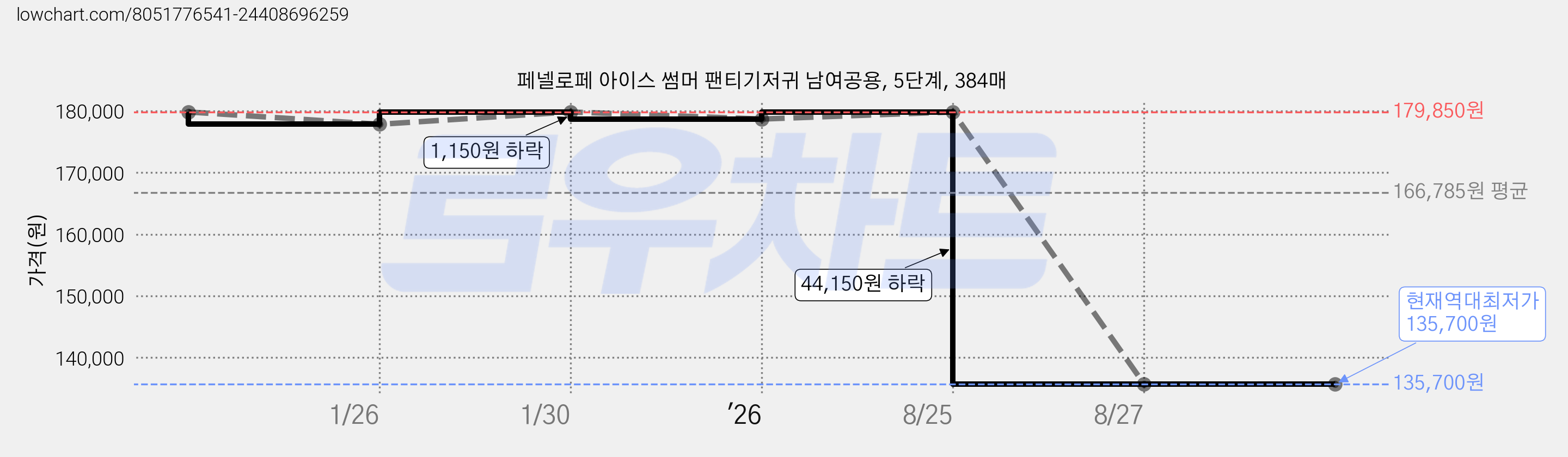 페넬로페 아이스 썸머 팬티기저귀 남여공용, 5단계, 384매 가격 변동 차트, 현재가 135,700원, 역대최저가
