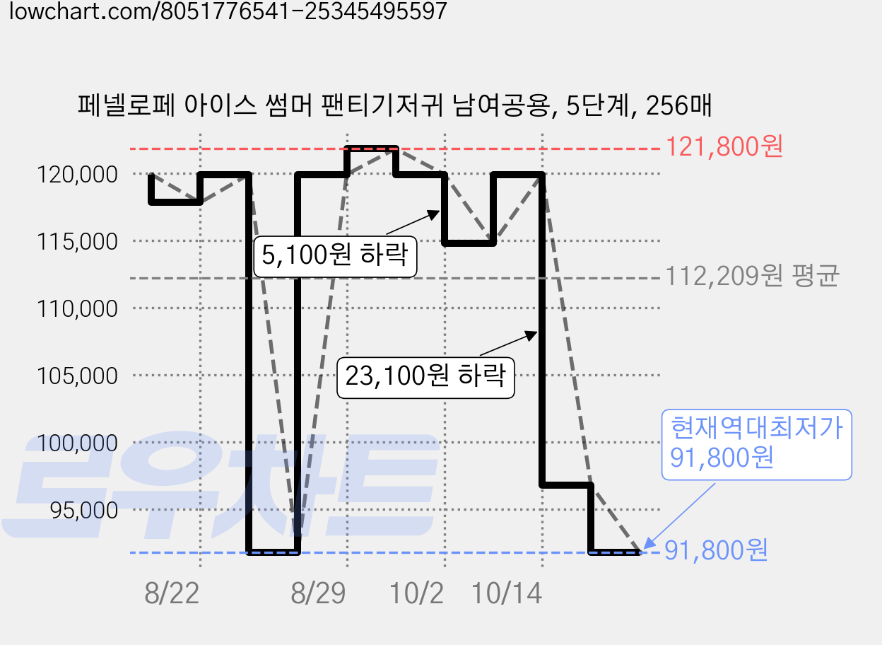 페넬로페 아이스 썸머 팬티기저귀 남여공용, 5단계, 256매 가격 변동 차트, 현재가 91,800원, 역대최저가