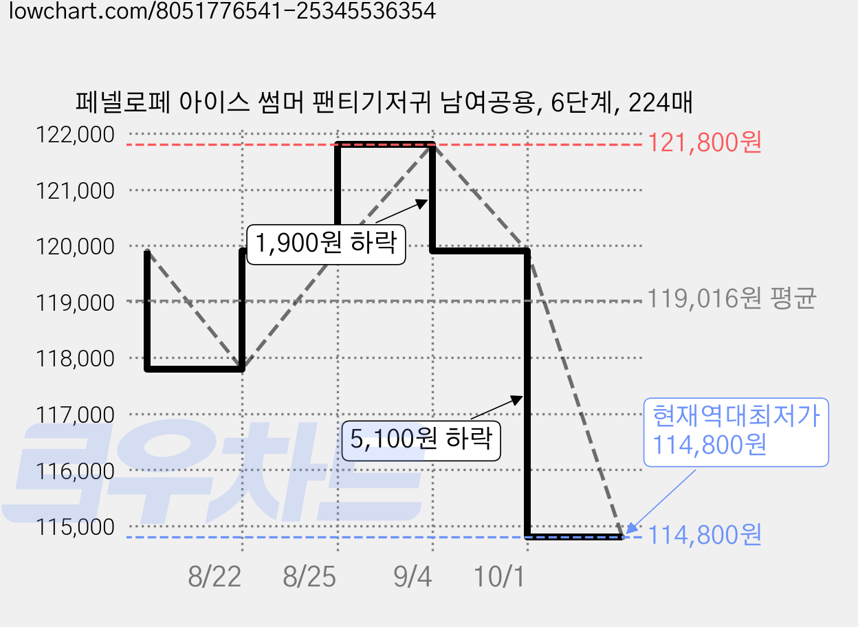 페넬로페 아이스 썸머 팬티기저귀 남여공용, 6단계, 224매 가격 변동 차트, 현재가 114,800원, 역대최저가