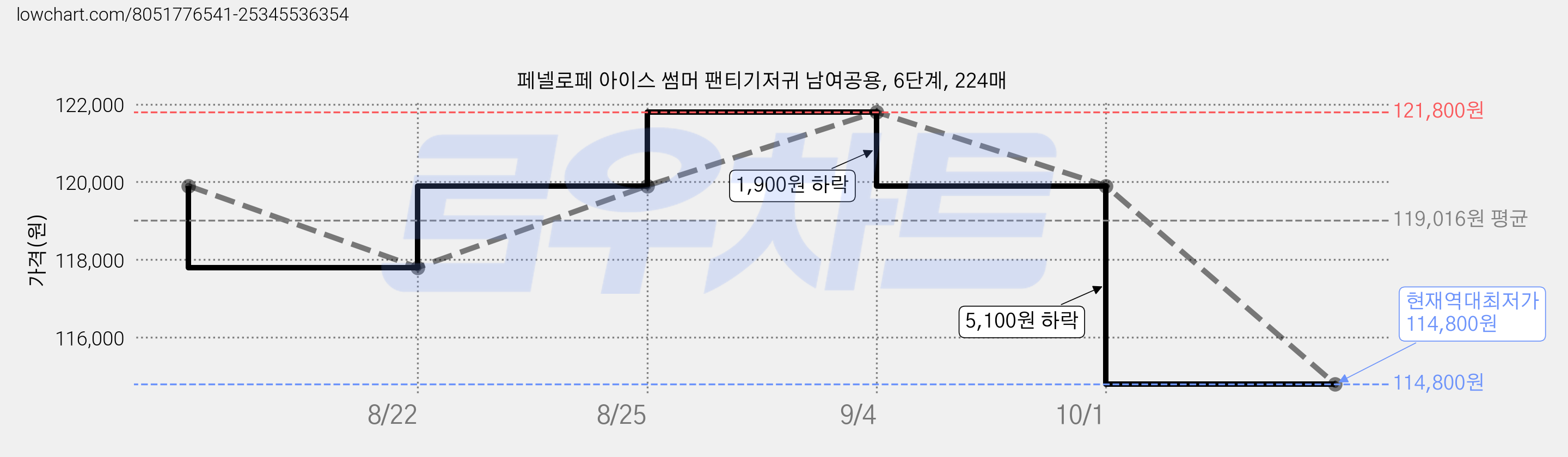 페넬로페 아이스 썸머 팬티기저귀 남여공용, 6단계, 224매 가격 변동 차트, 현재가 114,800원, 역대최저가