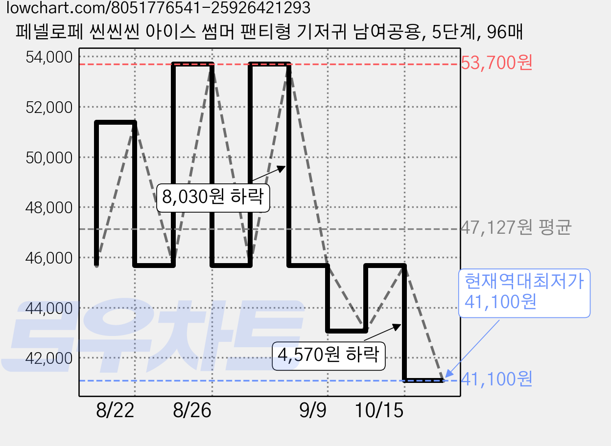 페넬로페 씬씬씬 아이스 썸머 팬티형 기저귀 남여공용, 5단계, 96매 가격 변동 차트, 현재가 41,100원, 역대최저가