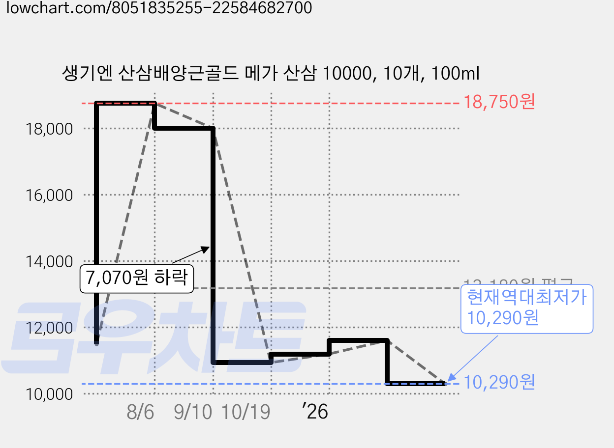 생기엔 산삼배양근골드 메가 산삼 10000, 10개, 100ml 가격 변동 차트, 현재가 10,290원, 역대최저가