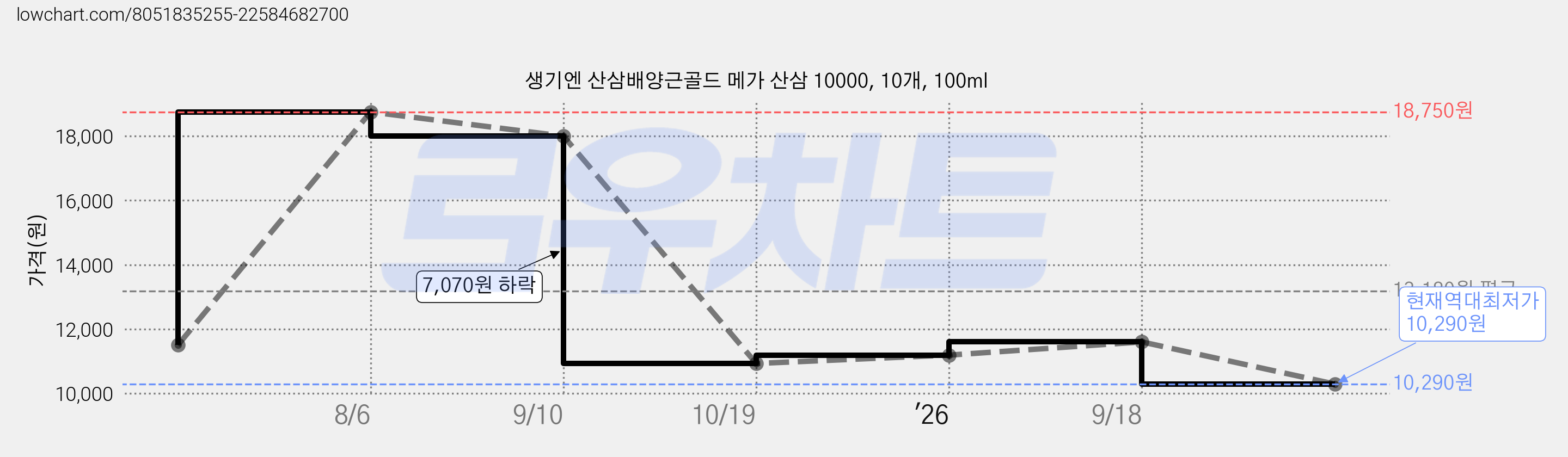 생기엔 산삼배양근골드 메가 산삼 10000, 10개, 100ml 가격 변동 차트, 현재가 10,290원, 역대최저가