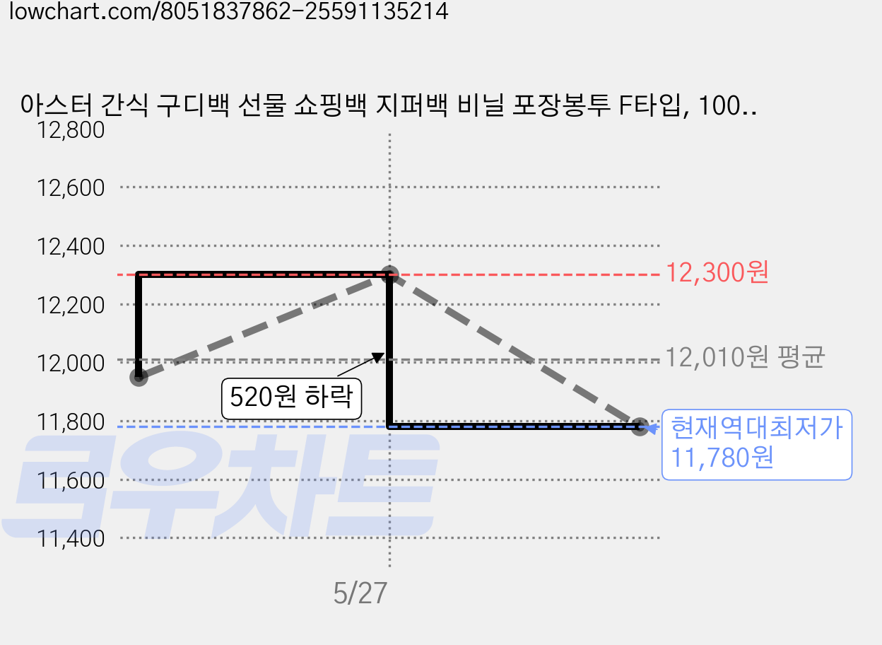 아스터 간식 구디백 선물 쇼핑백 지퍼백 비닐 포장봉투 F타입, 100개, 1세트 가격 변동 차트, 현재가 11,780원, 역대최저가